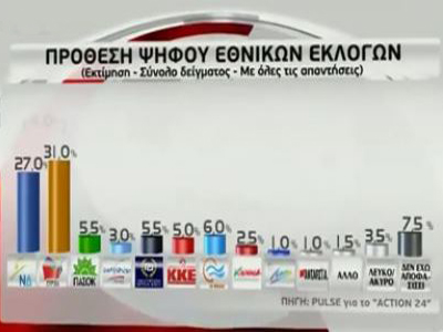 Προβάδισμα ΣΥΡΙΖΑ έναντι ΝΔ σε δύο νέες δημοσκοπήσεις
