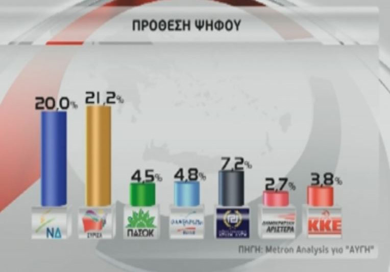 Μπροστά ο ΣΥΡΙΖΑ σε νέα δημοσκόπηση