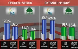 Πολυκομματική Βουλή δείχνουν 2 νέες δημοσκοπήσεις