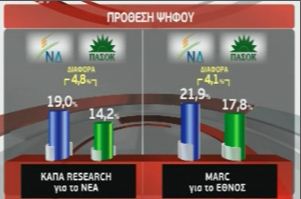 Χαμηλά τα ποσοστά ΠΑΣΟΚ-ΝΔ στις δημοσκοπήσεις