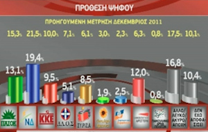 Εξι κόμματα στη Βουλή δείχνει νέα δημοσκόπηση