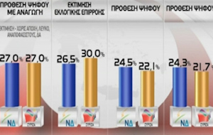 «Ισοδύναμοι» στις δημοσκοπήσεις ΝΔ και ΣΥΡΙΖΑ