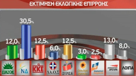 Πέμπτο κόμμα το ΠΑΣΟΚ σε νέα δημοσκόπηση