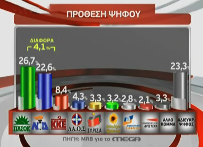 Μειώνεται στο 4,1% η ψαλίδα μεταξύ ΠΑΣΟΚ και ΝΔ
