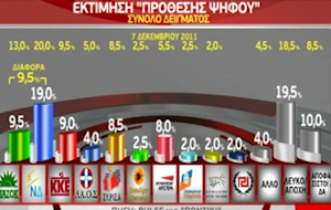 Σημαντική πτώση του ΠΑΣΟΚ και σε νέα δημοσκόπηση