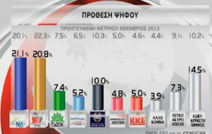 Οριακό προβάδισμα της ΝΔ σε νέα δημοσκόπηση