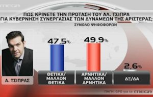 Δημοσκόπηση της GPO για τις «προτάσεις» Τσίπρα