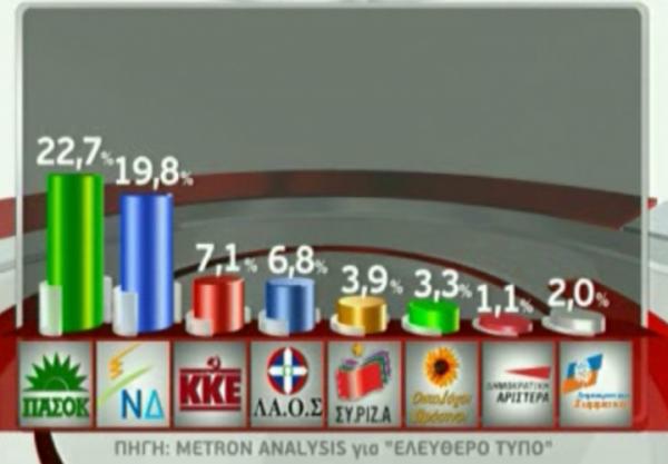Στο 3,1% το προβάδισμα του ΠΑΣΟΚ