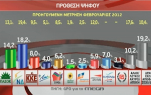 Νέα δημοσκόπηση δείχνει προβάδισμα της ΝΔ