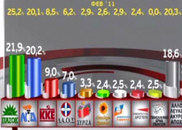 Δυσαρεστημένοι οι πολίτες από τά ελληνικά κόμματα