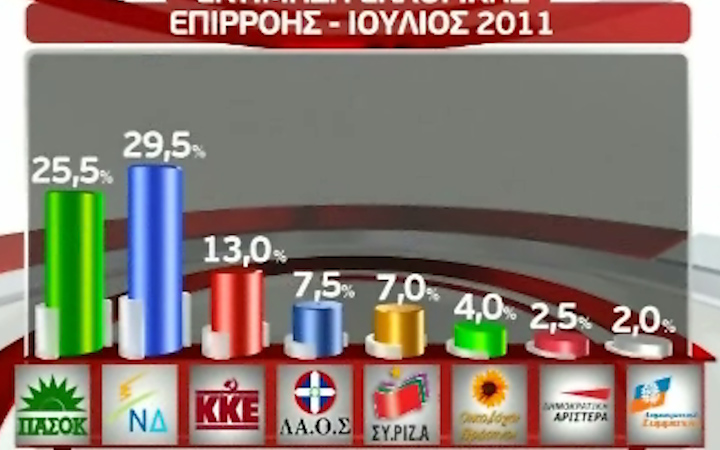 Δημοσκόπηση: Προβάδισμα της ΝΔ έναντι του ΠΑΣΟΚ κατά 4 μονάδες