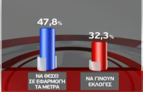«Οχι» σε πρόωρες εκλογές, δείχνει δημοσκόπηση
