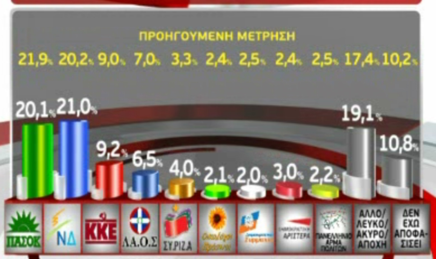 Δημοσκόπηση της GPO δείχνει προβάδισμα της ΝΔ