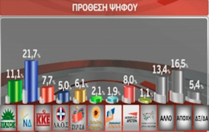 Σημαντική πτώση του ΠΑΣΟΚ δείχνει νέα δημοσκόπηση
