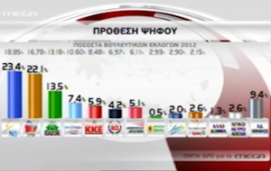 Μικρό προβάδισμα της ΝΔ σε νέα δημοσκόπηση της GPO