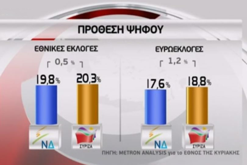 Μικρό προβάδισμα του ΣΥΡΙΖΑ καταγράφει νέα δημοσκόπηση