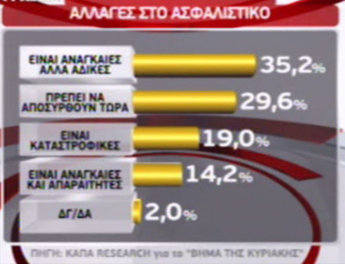 Διχάζουν τους πολίτες οι αλλαγές στο Ασφαλιστικό, σύμφωνα με έρευνα