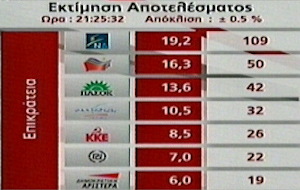 Υπ.Εσωτερικών: Η πρώτη επίσημη εκτίμηση για το εκλογικό αποτέλεσμα