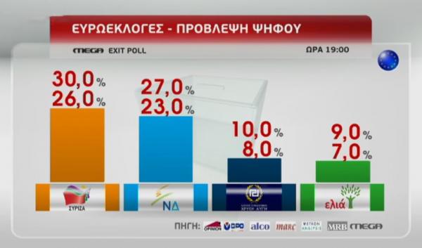 Προβάδισμα ΣΥΡΙΖΑ στις Ευρωεκλογές δίνει το Exit Poll