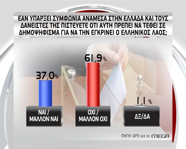 GPO: Συντριπτικό «ναι» σε συμφωνία, «όχι» σε ρήξη και δημοψήφισμα