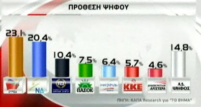 Κατά 2,7 μονάδες προηγείται ο ΣΥΡΙΖΑ έναντι της ΝΔ σε νέα δημοσκόπηση