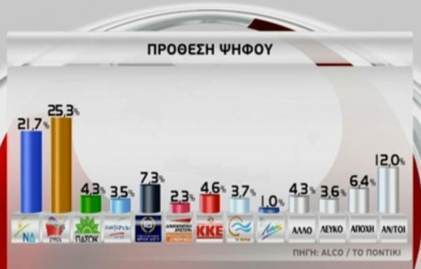 Τέσσερις μονάδες μπροστά ο ΣΥΡΙΖΑ σε δημοσκόπηση της ALCO