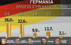 Ηττα για την Μέρκελ στην κάτω Σαξωνία