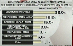 Δημοσκόπηση της GPO για τις συνεργασίες των κομμάτων