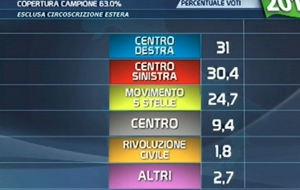 «Θρίλερ» οι εκλογές στην Ιταλία