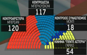 «Αναστάτωση» στην ευρωζώνη μετά το ιταλικό εκλογικό αποτέλεσμα