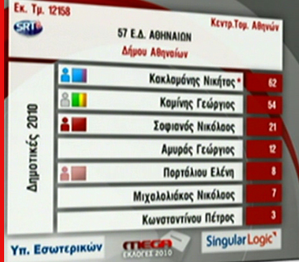 Πρώτα αποτελέσματα Δημοτικών Περιφερειακών Εκλογών (19:55)