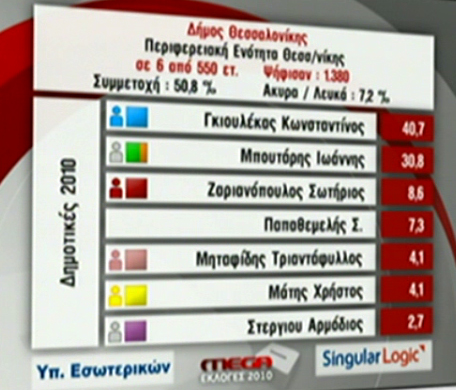 Πρώτα αποτελέσματα Δημοτικών Περιφερειακών Εκλογών (20:00)