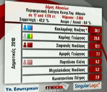 Πρώτα αποτελέσματα Δημοτικών Περιφερειακών Εκλογών (20:20)