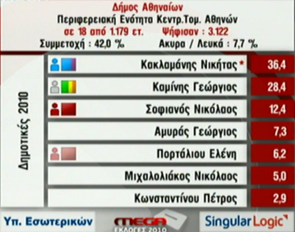 Πρώτα αποτελέσματα Δημοτικών Περιφερειακών Εκλογών (20:23)