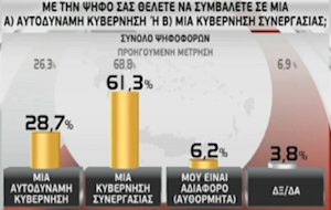 Δημοσκόπηση της GPO για τα κριτήρια της ψήφου