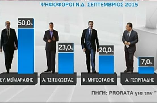 Και νέα δημοσκόπηση για τη ΝΔ δείχνει προβάδισμα Μεϊμαράκη