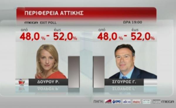 Exit Poll: Θρίλερ στην Περιφέρεια Αττικής