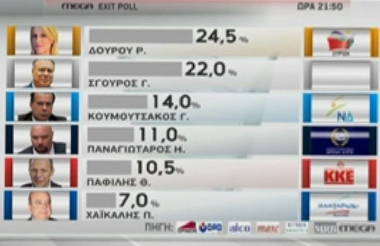 Τελικό αποτέλεσμα των Exit Poll για την Περιφέρεια Αττικής