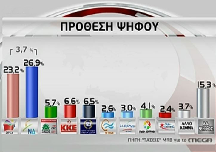 Δημοσκόπηση MRB: Με 3,7% προηγείται η ΝΔ του ΣΥΡΙΖΑ