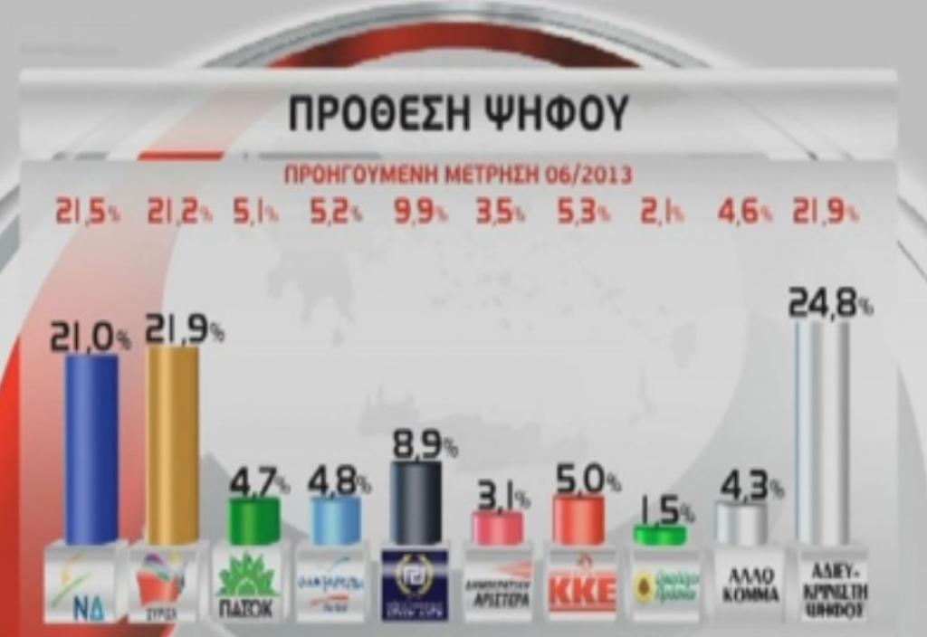 Προβάδισμα του ΣΥΡΙΖΑ καταγράφει νέα δημοσκόπηση