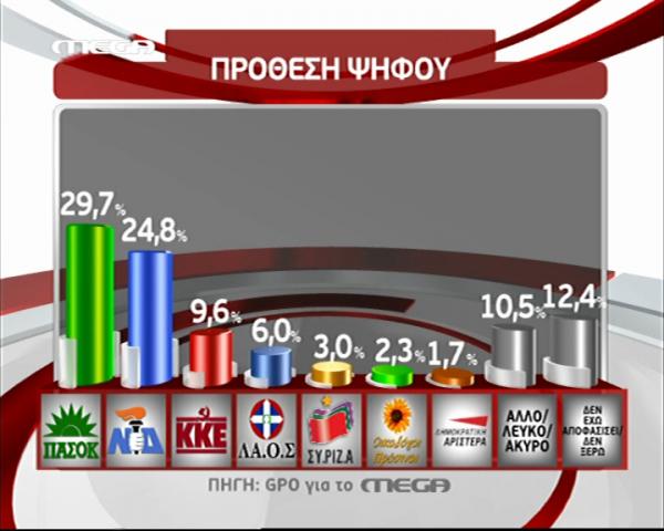 Δημοσκόπηση της GPO για λογαριασμό του Mega, μέρος 3ο