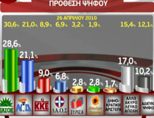 Απαισιόδοξοι οι πολίτες για το μέλλον, σε ιστορικό χαμηλό ο δικομματισμός