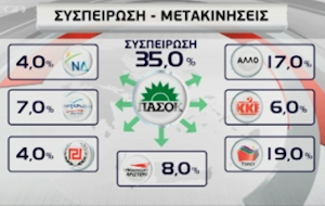 Η συσπείρωση και οι μετακινήσεις σε ΠΑΣΟΚ-ΝΔ