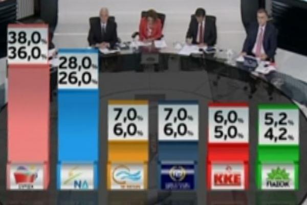 Μεγάλη νίκη του ΣΥΡΙΖΑ δείχνει το τελικό αποτέλεσμα του exit poll