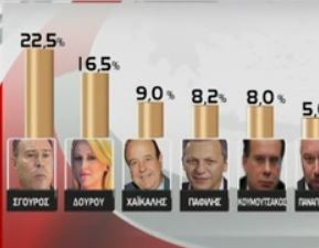 Προβάδισμα σε Σγουρό και Καμίνη δίνει νέα δημοσκόπηση