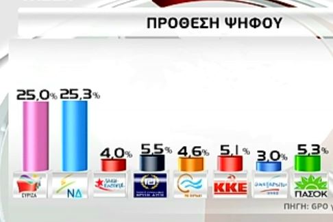 Βραχεία κεφαλή για τη ΝΔ σε νέα δημοσκόπηση