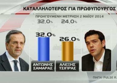 Προβάδισμα ΣΥΡΙΖΑ με 2% μπροστά από τη Ν.Δ. δείχνει νέα δημοσκόπηση