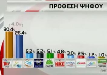 Στο 4% το προβάδισμα του ΣΥΡΙΖΑ έναντι της ΝΔ