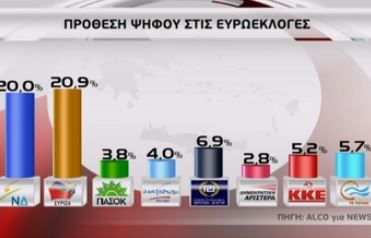 Τέταρτο κόμμα Το Ποτάμι, ψαλιδίζεται η διαφορά ΣΥΡΙΖΑ – ΝΔ