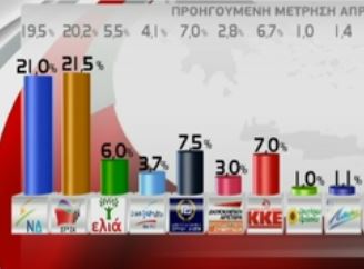 Προβάδισμα ΣΥΡΙΖΑ στις ευρωεκλογές, ΝΔ σε εθνικές σε νέα δημοσκόπηση